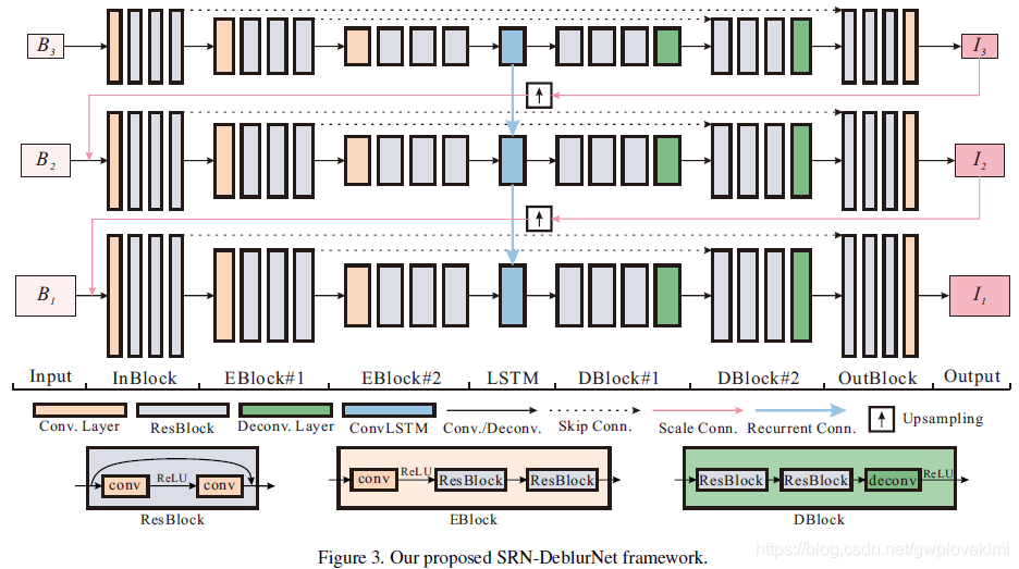 论文阅读笔记之——《Scale-recurrent Network for Deep Image Deblurring》_scale ...