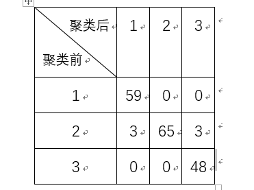 基于K均值聚类的葡萄酒品种判别