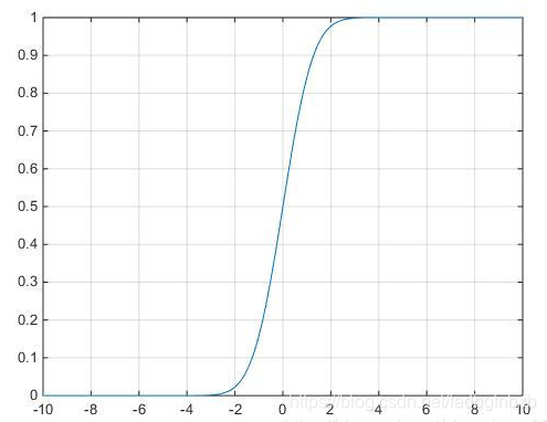 Normplot Matlab matlab中正态分布相关函数hist normfit normplot_心向暖的博客-CSDN博客