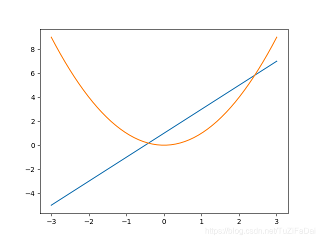 上边函数一图形