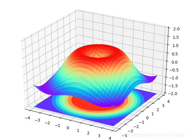 python 画图最全教程matpoltlib应用——折线图、散点图、并列柱状图、3D图形