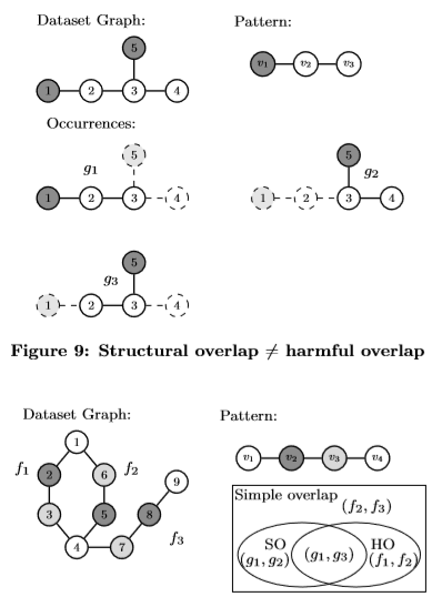 「翻译」Flexible and Feasible Support Measures for Mining Frequent Patterns in Large Labeled Graphs