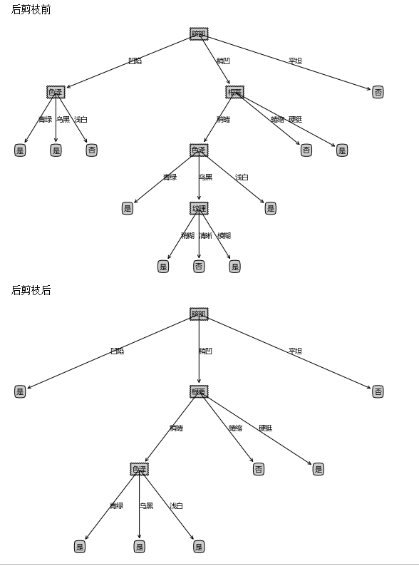 书中模型的后剪枝