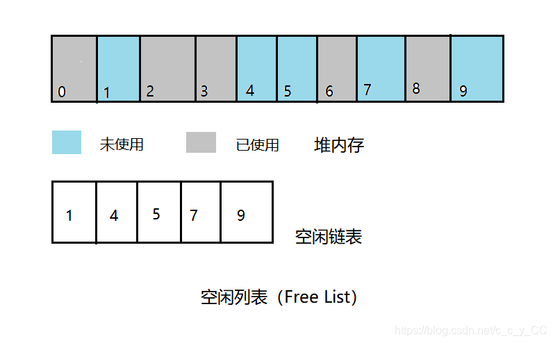 Memory Allocation - free list