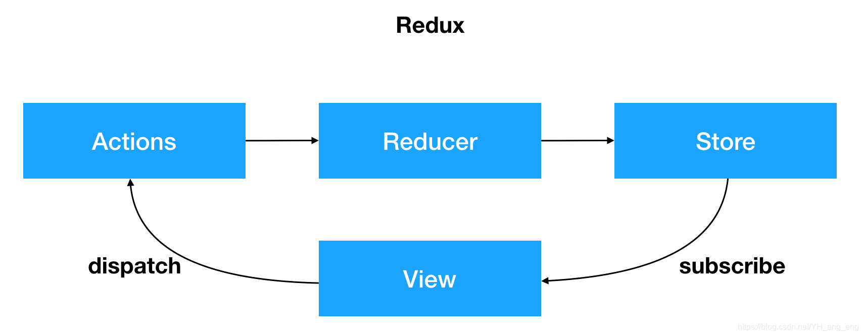 Reducer redux