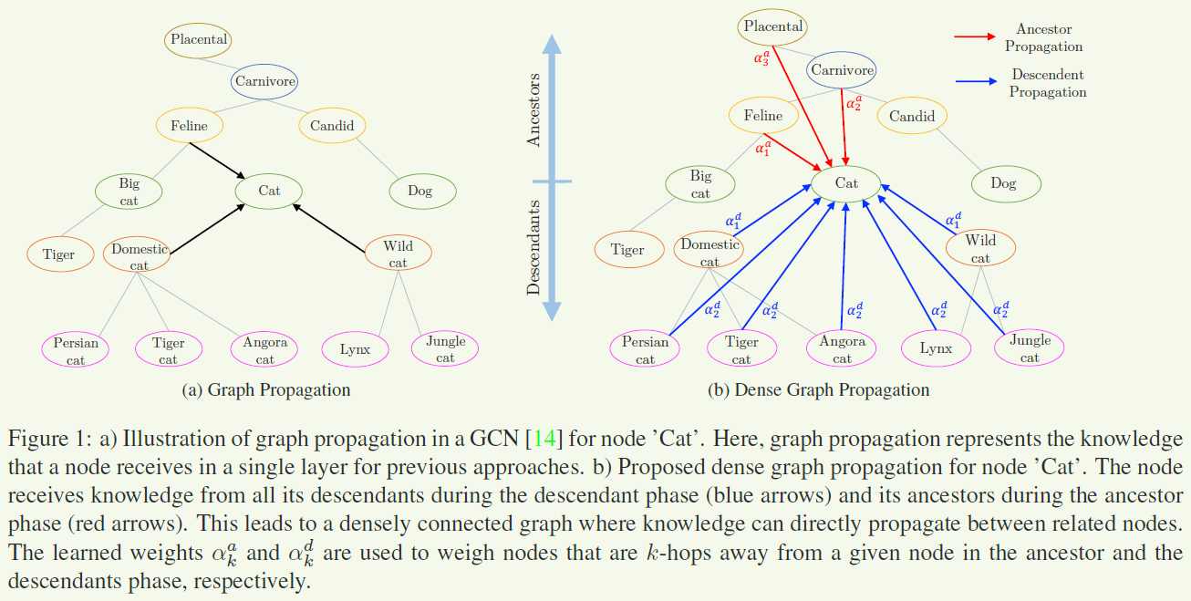 论文笔记：Rethinking Knowledge Graph Propagation for Zero-Shot Learning (DGP)