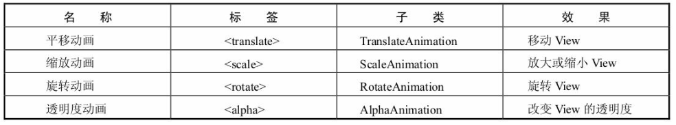 Android的三种动画详解（帧动画、View动画、属性动画）