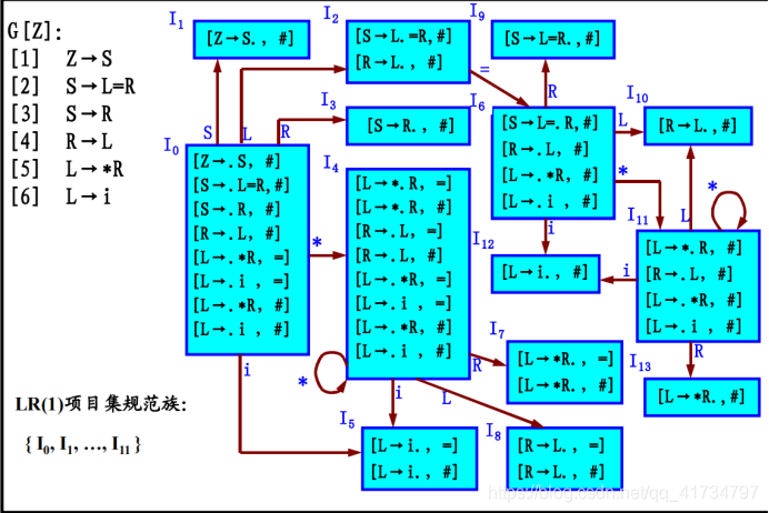 编译原理 Lr 1 文法中向前搜索符的确定 梦里何处长安路的博客 Csdn博客 向前搜索符