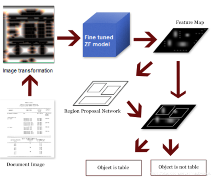 基于faster-rcnn的文本图像中的表格检测_faster rcnn 表格检查-CSDN博客