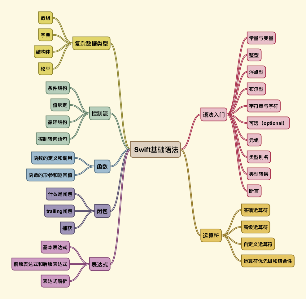 Swift 基础语法 下 Xinlinghexuanql的专栏 Csdn博客