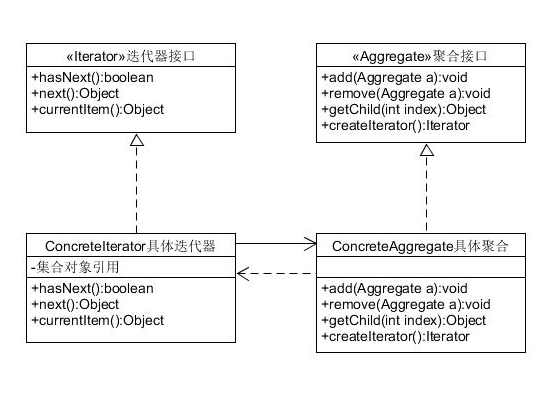 Head First design pattern iterator and composition pattern (Java ...