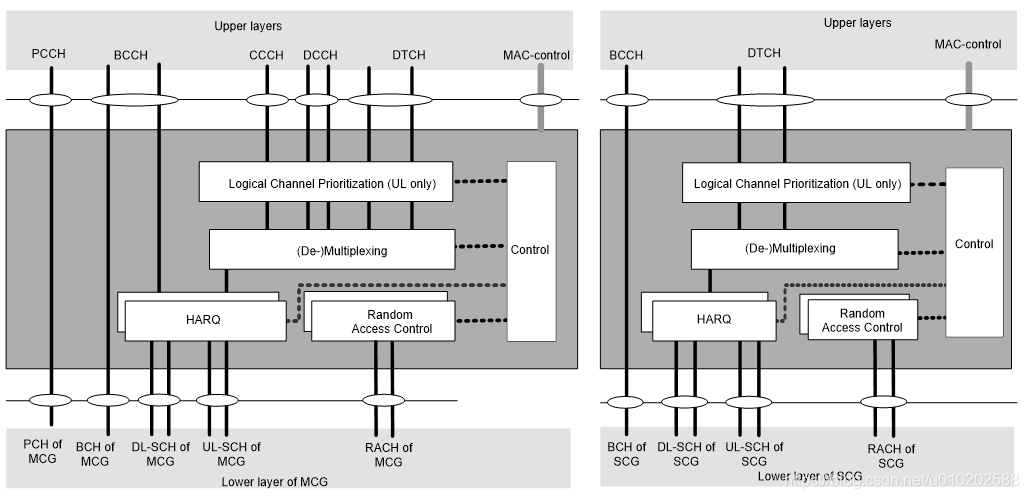 5G/4G：空口MAC层架构的简要变化。