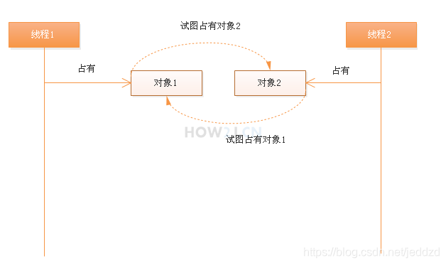 演示死锁