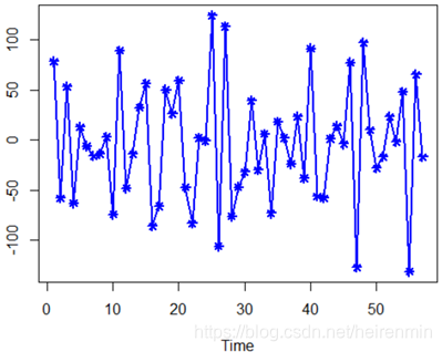 从这里我们看到,这个时序图应该是平稳的,但是为了以防万一,我们进行单位根检验