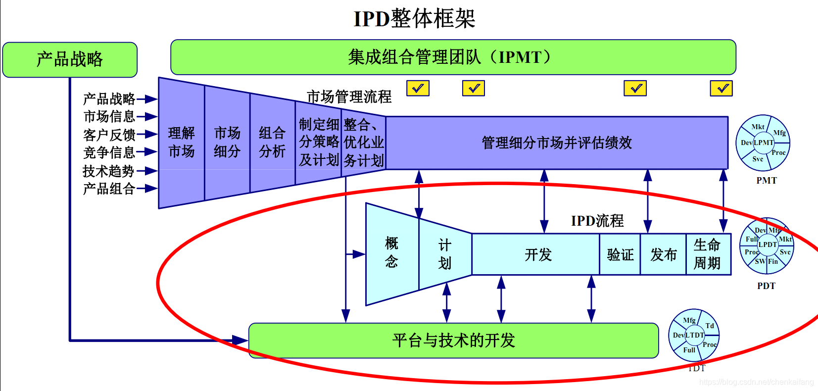 IPD流程-CSDN博客