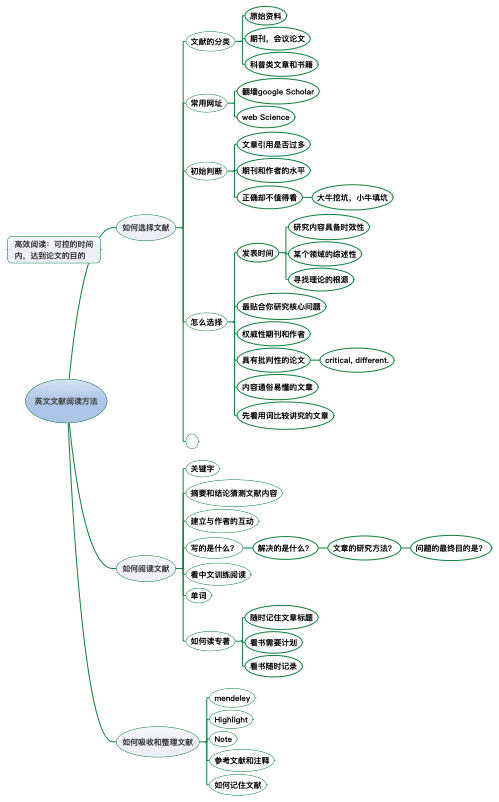 SCI文献采集方法：SCI，CSCI等各个期刊论文检索方法以及文献分类管理的方法_csci期刊论文从哪里可以阅读-CSDN博客