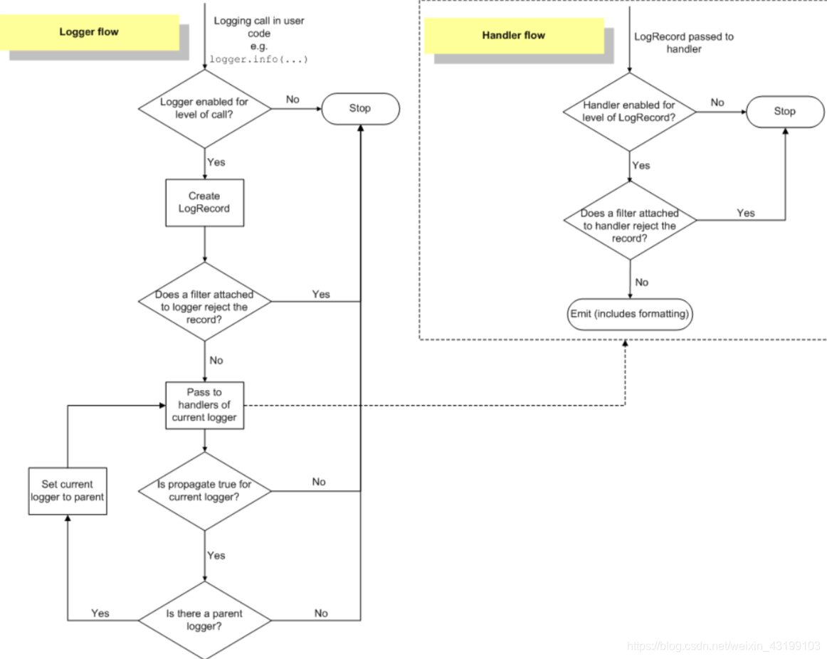 logging工作流程