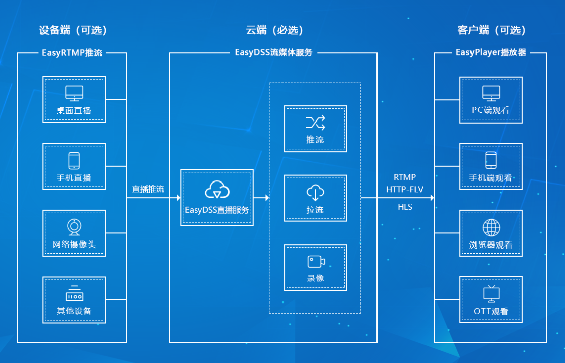 EasyDSS架构