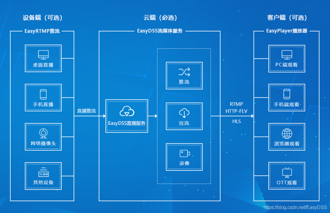 EasyDSS架构