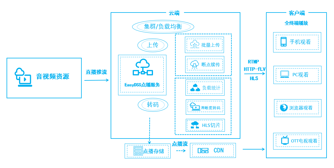 EasyDSS点播