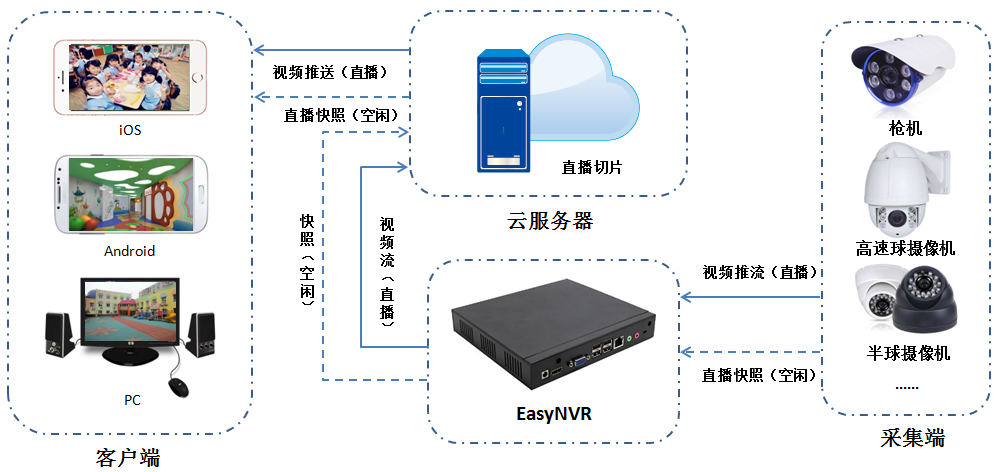 EasyDSS云平台架构