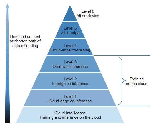 微软：边缘参与程度