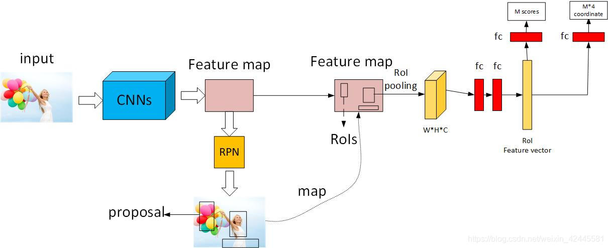 faster rcnn的理解_faster rcnn为什么快-CSDN博客