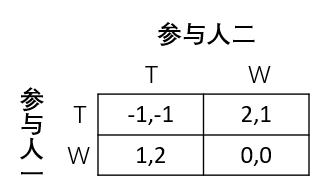 鹰兔博弈