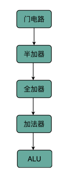 深入计算机组成原理（十三）加法器：如何像搭乐高一样搭电路（上）？