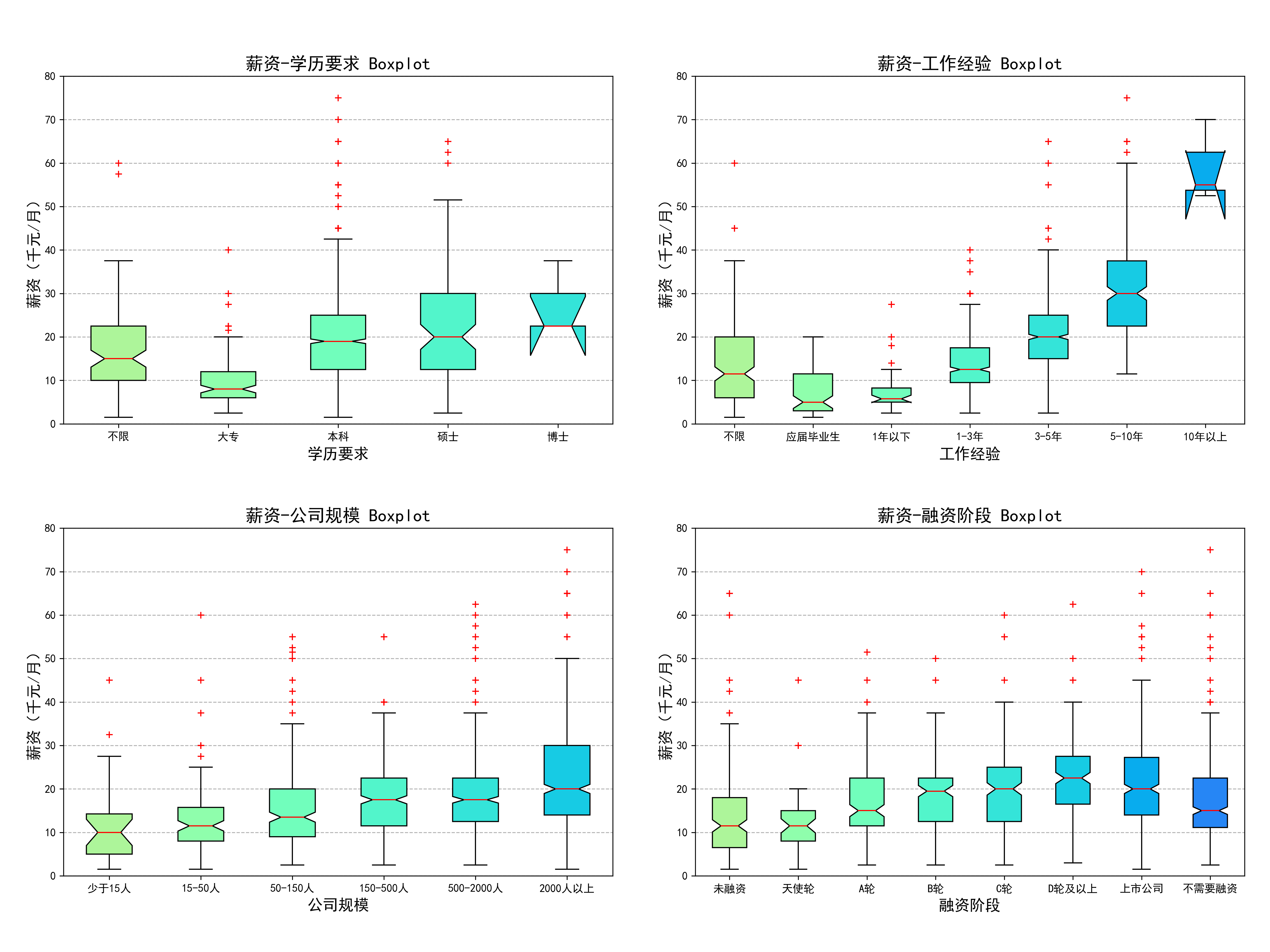 Salary Boxplot