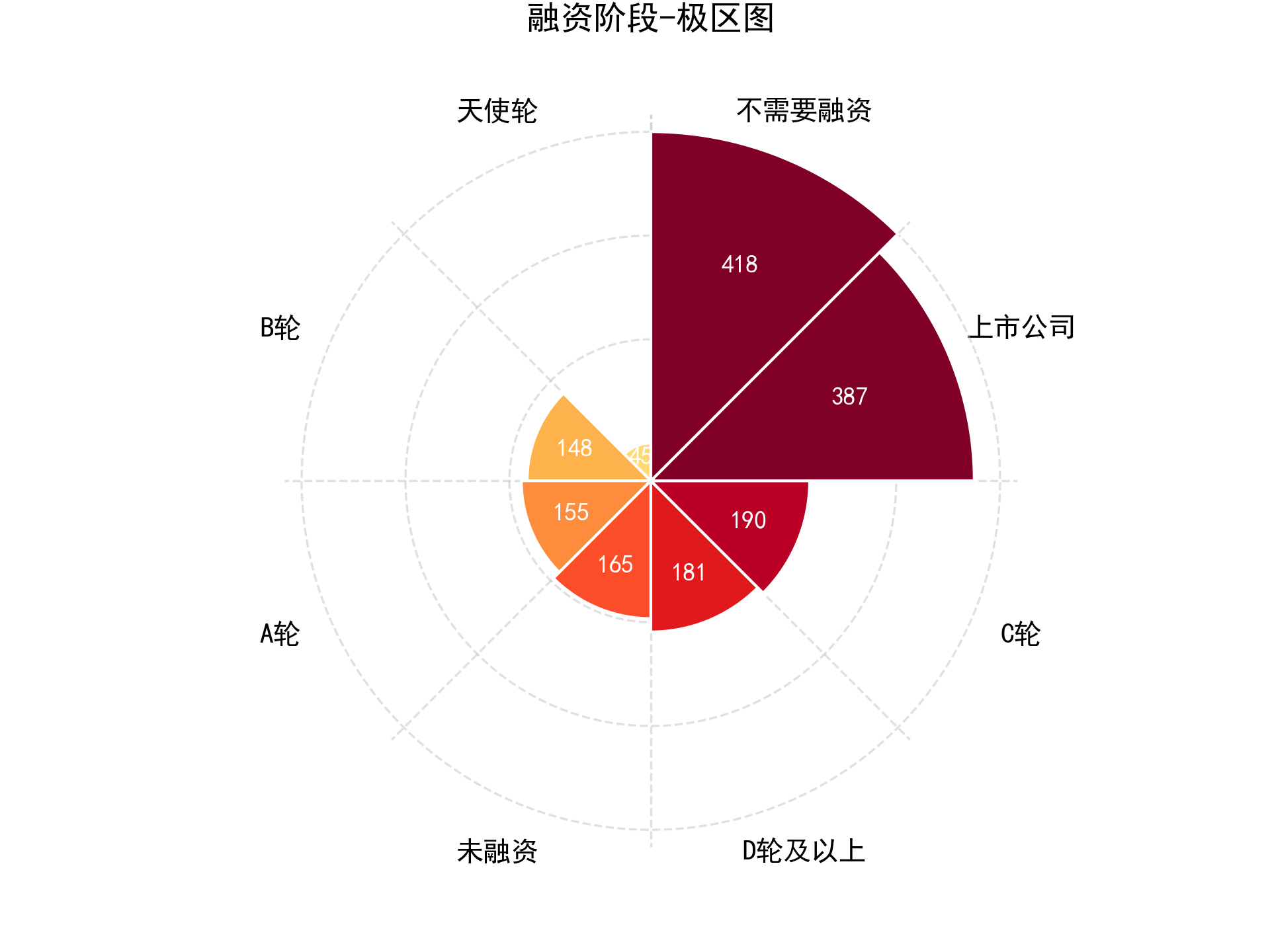 融资阶段 极区图