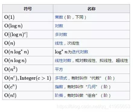 常见算法的时间复杂度 Ο(1)<Ο(log2n)<Ο(n)<Ο(nlog2n)<Ο(n2)<Ο(n3)<…_log平方n和logn的平方-CSDN博客