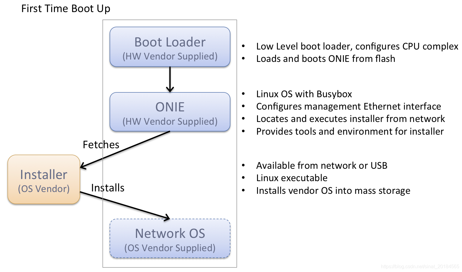 Opti Linux Open Network Install Environment工程概述_安装onie-CSDN博客