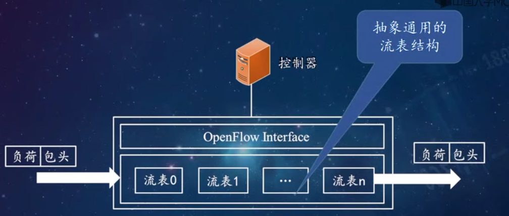 openflow交换机转发模型