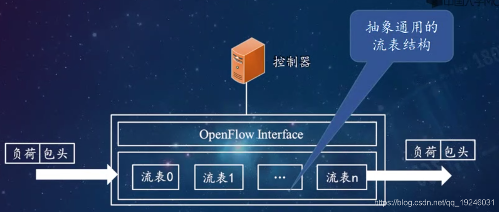 Openflow交换机转发模型