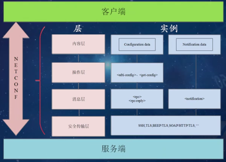 NETCONF 协议框架	