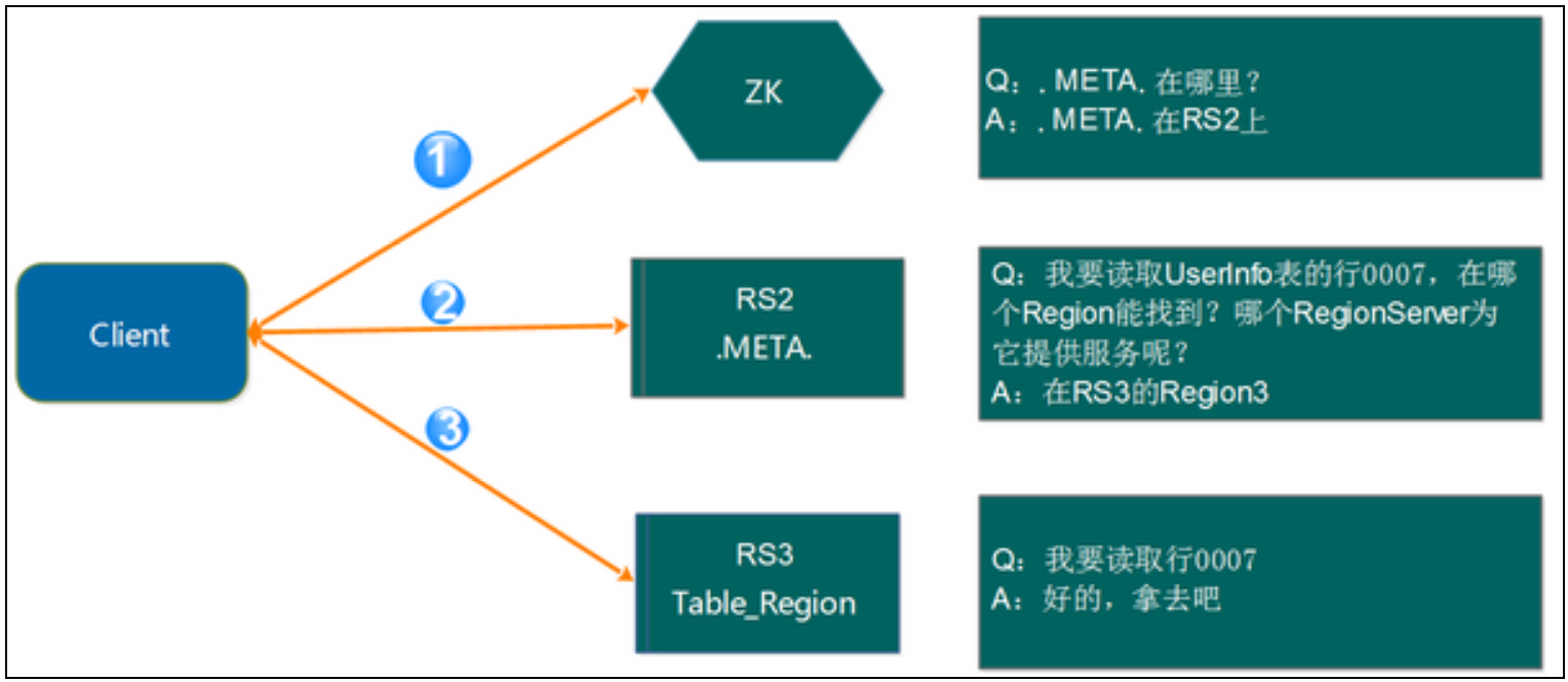 HBase 原理