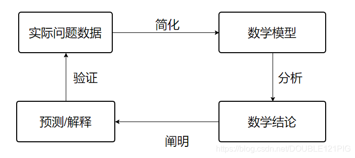 图1 从实际数据开始地建模过程流程图