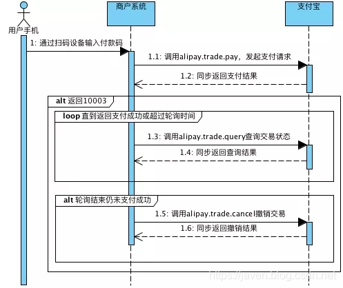 调用时序图