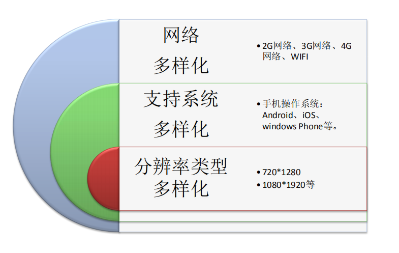 app测试移动应用测试 （功能测试）适合0基础学习