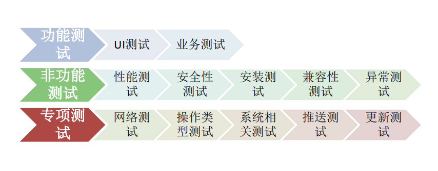 app测试移动应用测试 （功能测试）适合0基础学习