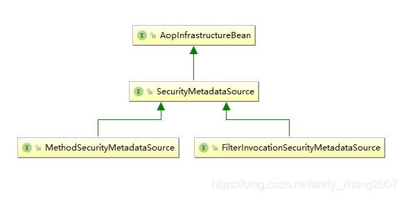 SecurityMetadataSource