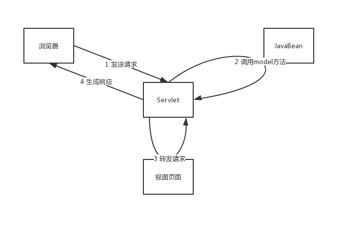 MVC 思想笔记