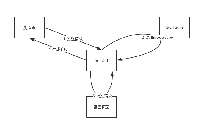 MVC 思想笔记