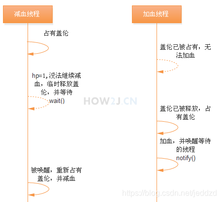 使用wait和notify进行线程交互