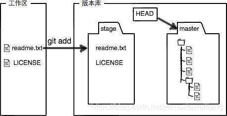 git-stage