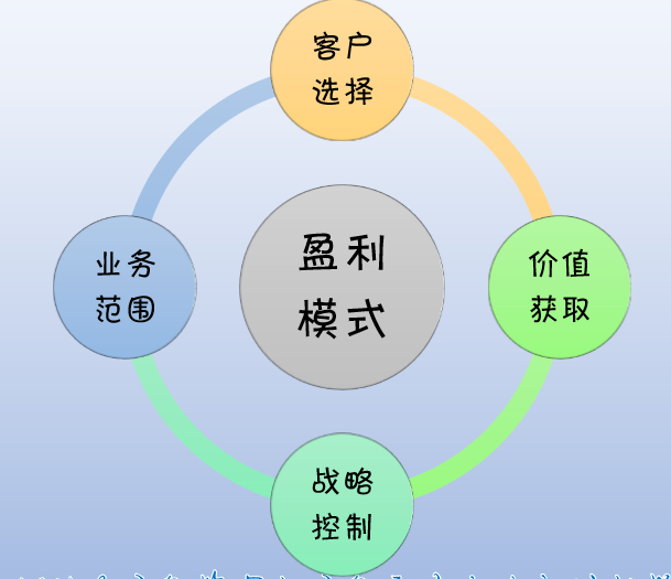 企业财务盈利模式定义客户选择,价值获取,战略控制,业务 范围企业财务