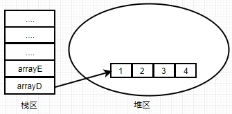 刚定义arrayE时内存示意图