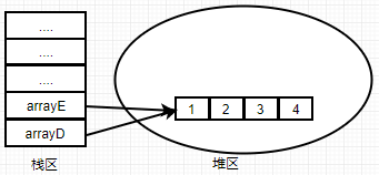 arrayE=arrayD之后内存示意图