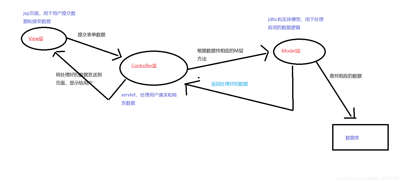 MVC开发模式的个人理解